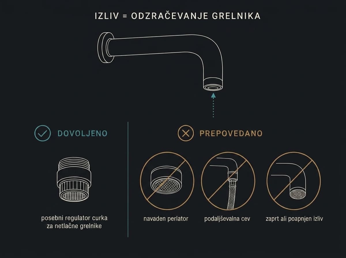 Shema izliva nizkotlačne pipe: dovoljen posebni regulator curka ter prepovedani navadni perlator, podaljševalna cev in zamašen izliv
