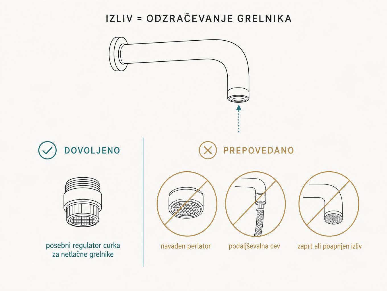 Shema izliva nizkotlačne pipe: dovoljen posebni regulator curka ter prepovedani navadni perlator, podaljševalna cev in zamašen izliv