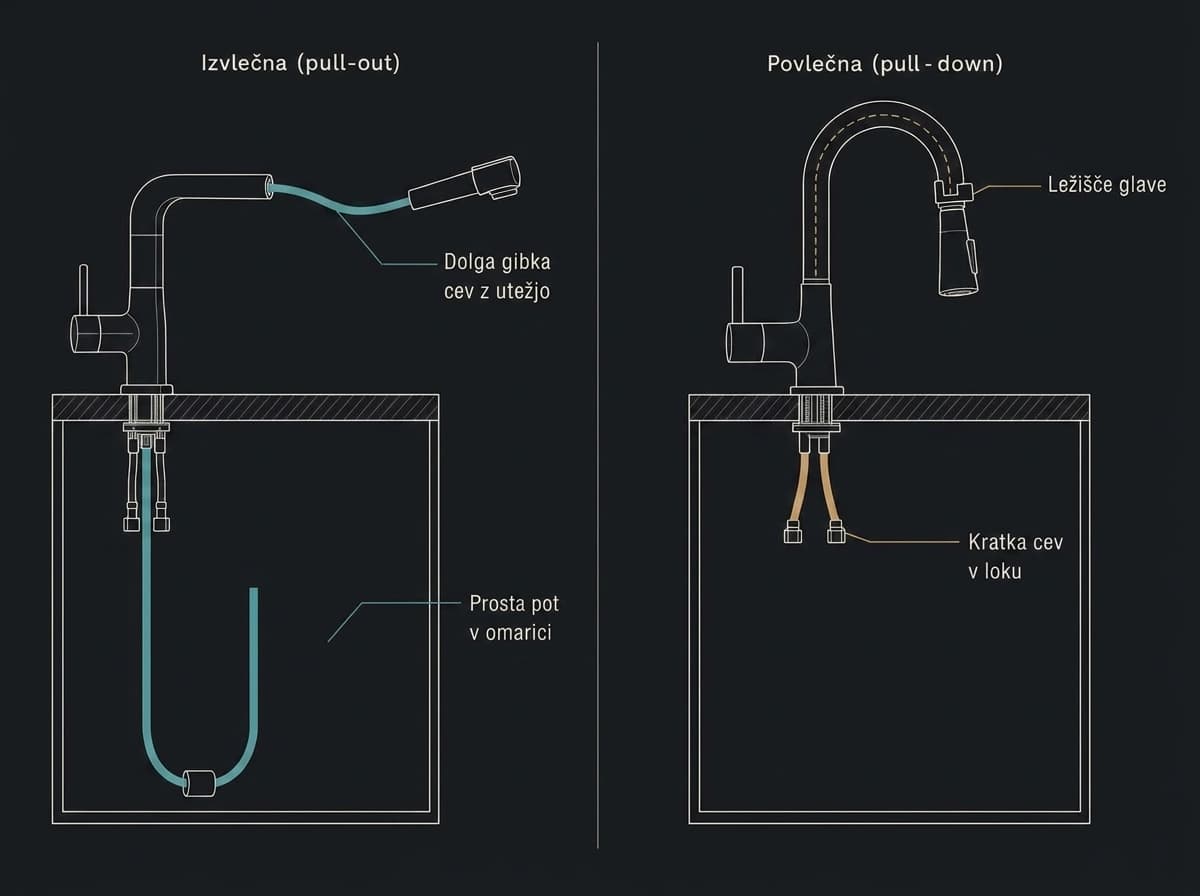 Primerjava izvlečne in povlečne kuhinjske pipe s prikazom poti gibke cevi pod pultom