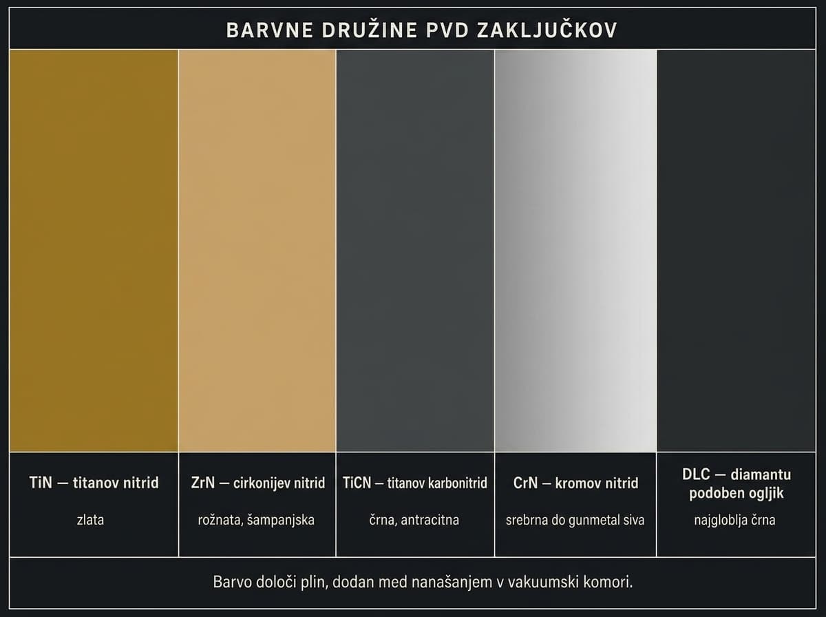 Zemljevid barvnih družin PVD zaključkov s pripadajočimi spojinami