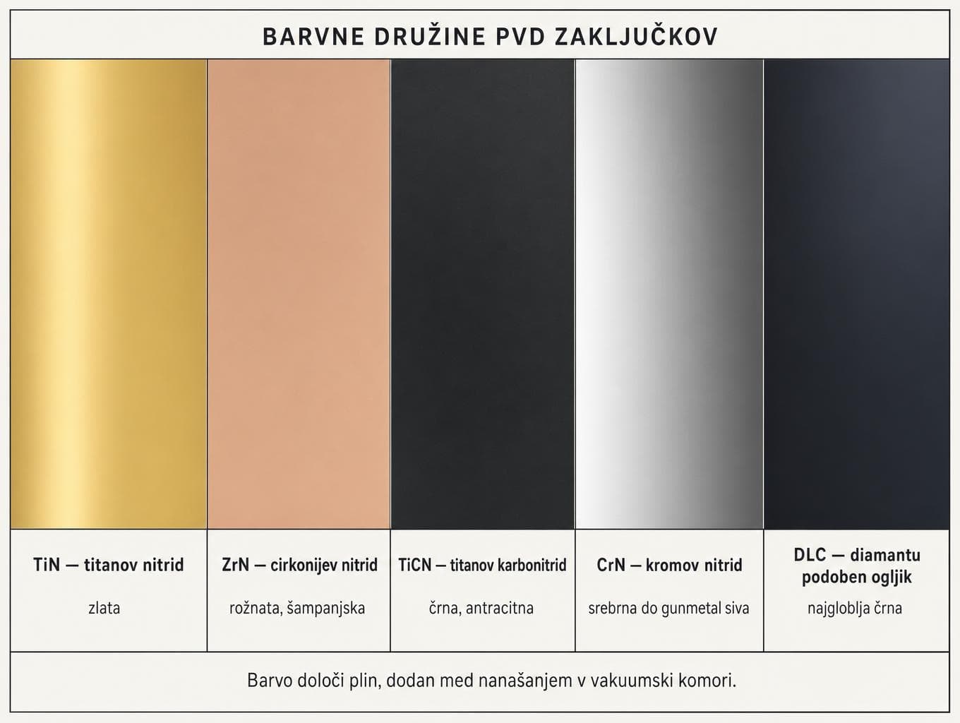 Zemljevid barvnih družin PVD zaključkov s pripadajočimi spojinami